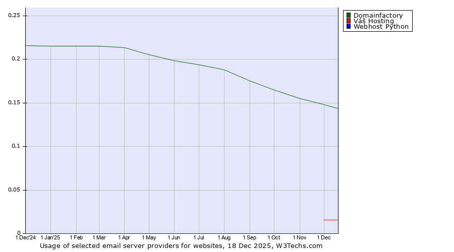 Historical trends in the usage of Domainfactory vs. Váš Hosting vs. Webhost Python