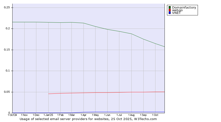 Historical trends in the usage of Domainfactory vs. webgo vs. VNET