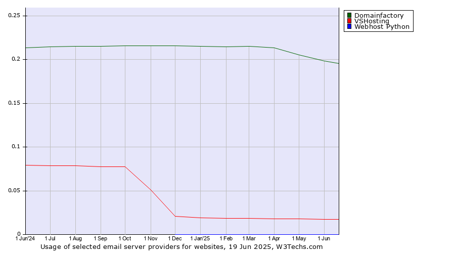 Historical trends in the usage of Domainfactory vs. VSHosting vs. Webhost Python