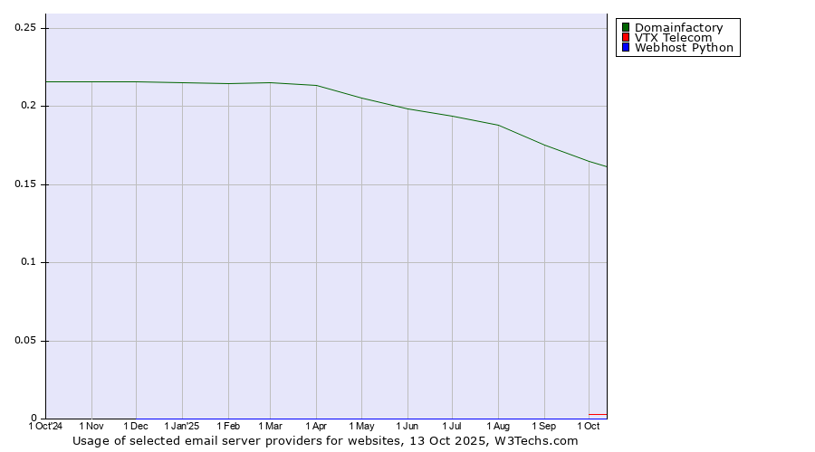 Historical trends in the usage of Domainfactory vs. VTX Telecom vs. Webhost Python