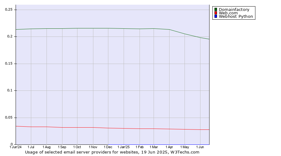 Historical trends in the usage of Domainfactory vs. Web.com vs. Webhost Python
