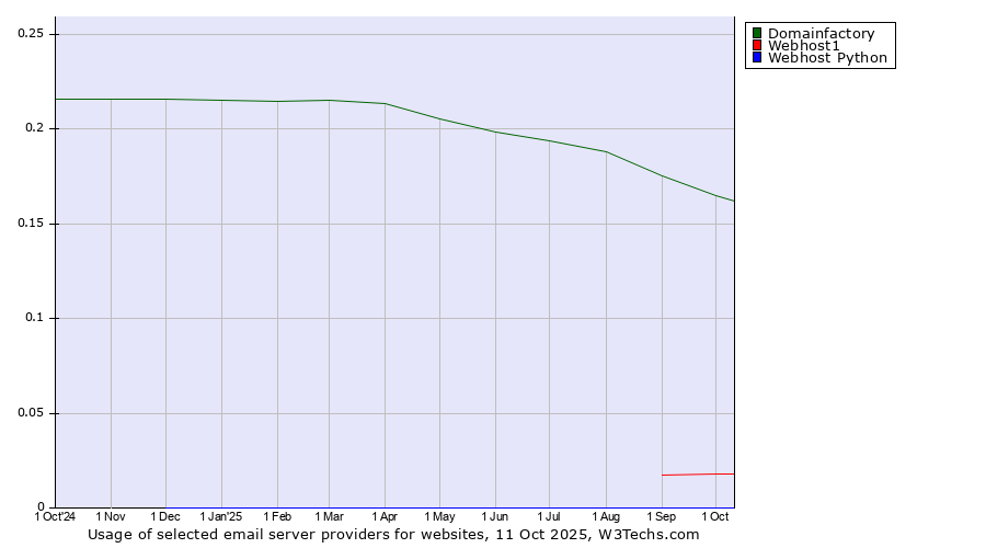 Historical trends in the usage of Domainfactory vs. Webhost1 vs. Webhost Python