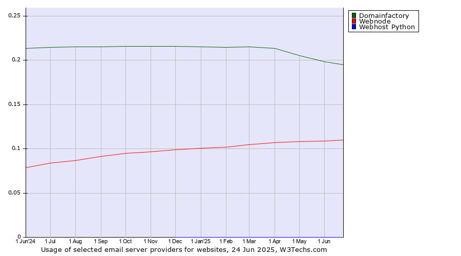 Historical trends in the usage of Domainfactory vs. Webnode vs. Webhost Python