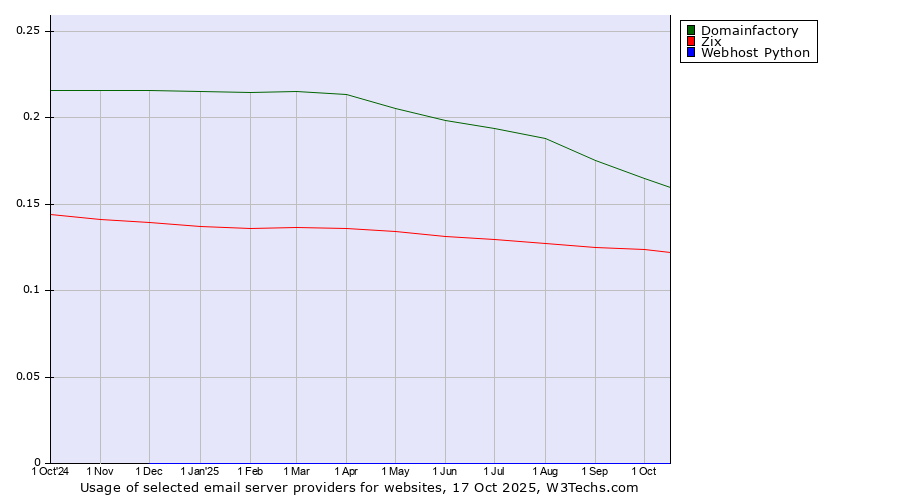 Historical trends in the usage of Domainfactory vs. Zix vs. Webhost Python