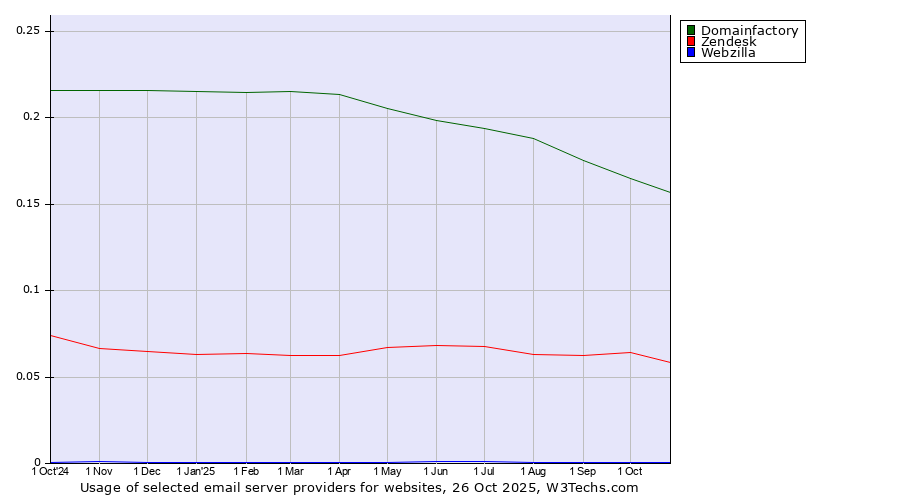 Historical trends in the usage of Domainfactory vs. Zendesk vs. Webzilla