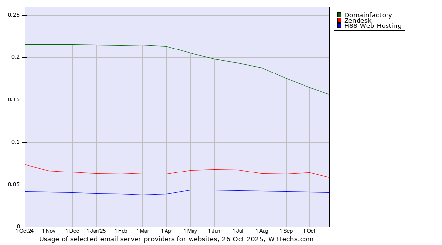 Historical trends in the usage of Domainfactory vs. Zendesk vs. H88 Web Hosting