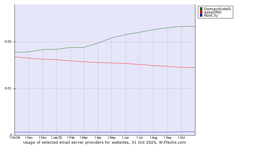 Historical trends in the usage of Domainhotelli vs. easyDNS vs. Root.lu