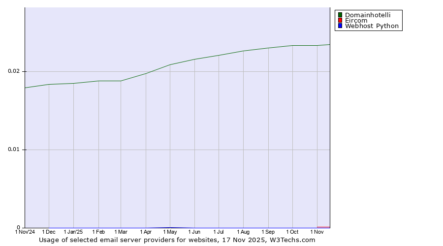 Historical trends in the usage of Domainhotelli vs. Eircom vs. Webhost Python