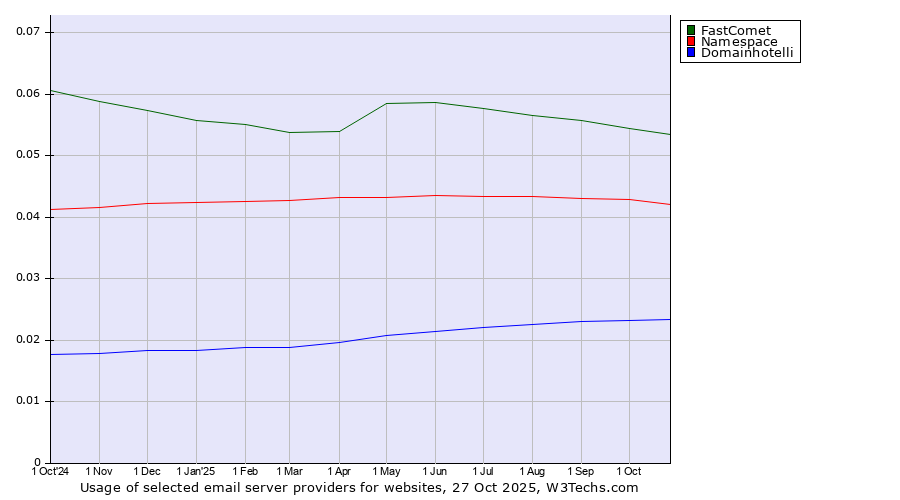 Historical trends in the usage of FastComet vs. Namespace vs. Domainhotelli