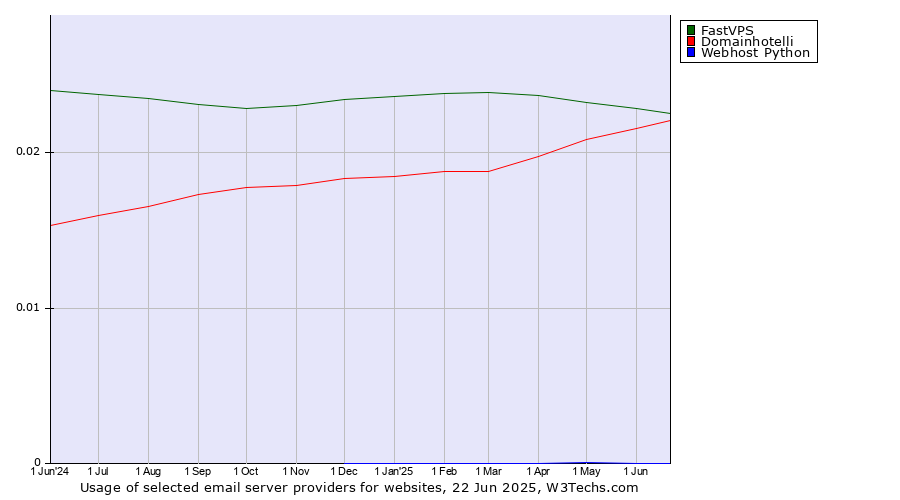Historical trends in the usage of FastVPS vs. Domainhotelli vs. Webhost Python