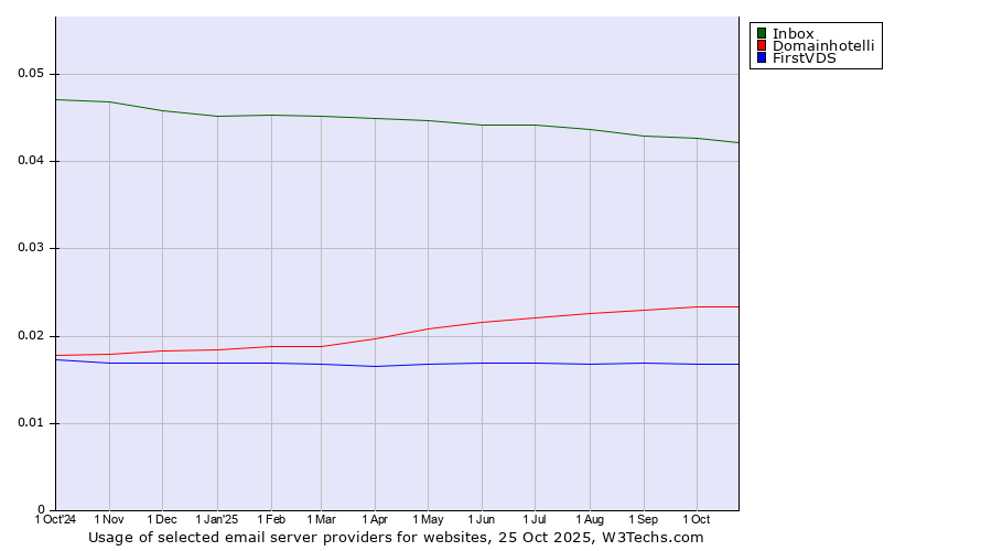 Historical trends in the usage of Inbox vs. Domainhotelli vs. FirstVDS