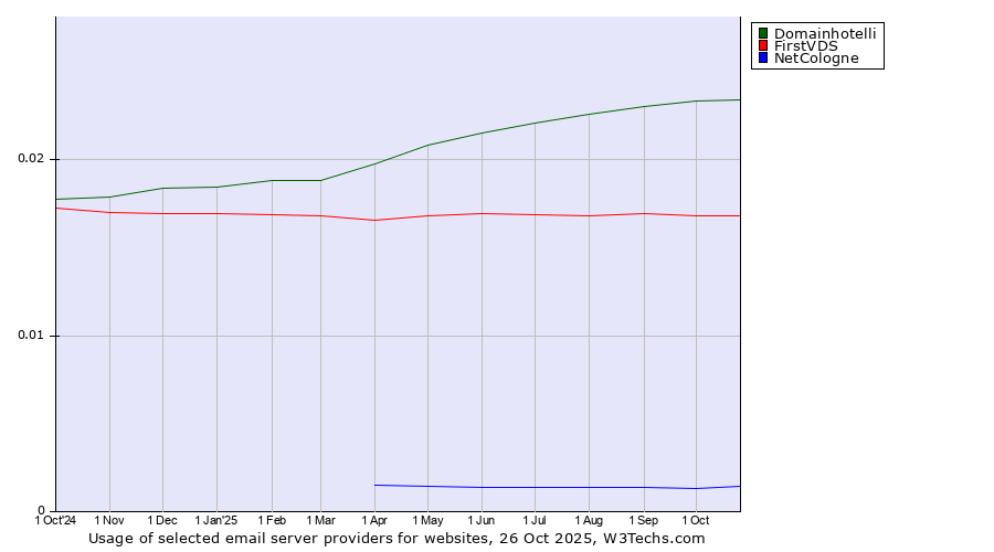 Historical trends in the usage of Domainhotelli vs. FirstVDS vs. NetCologne