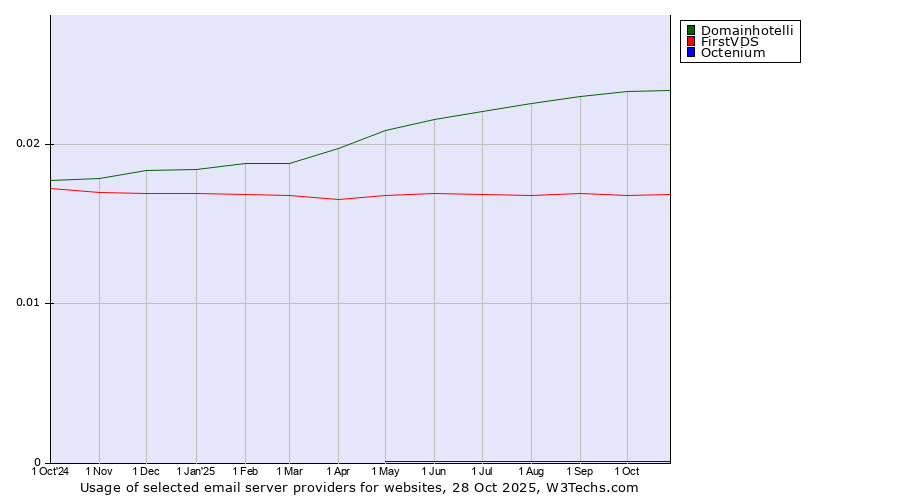 Historical trends in the usage of Domainhotelli vs. FirstVDS vs. Octenium