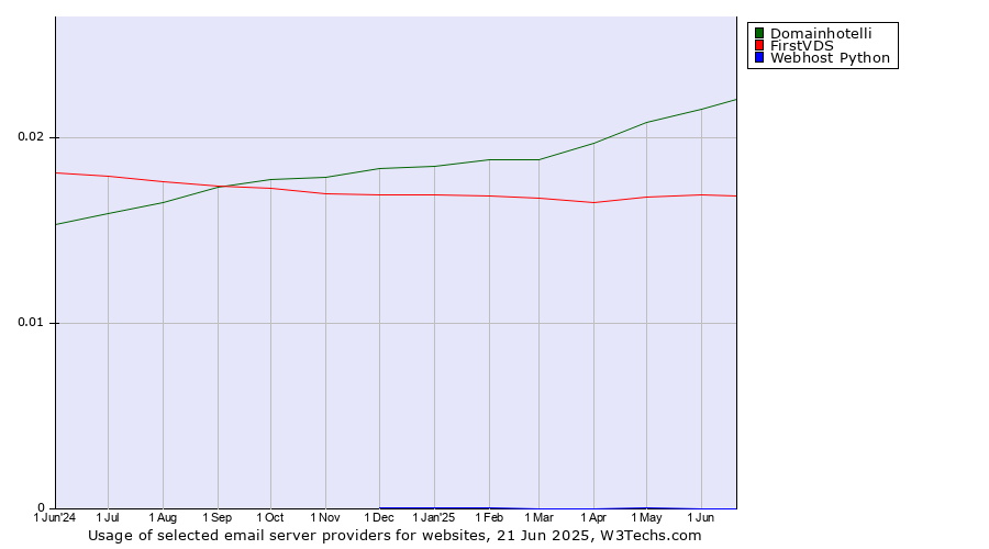 Historical trends in the usage of Domainhotelli vs. FirstVDS vs. Webhost Python