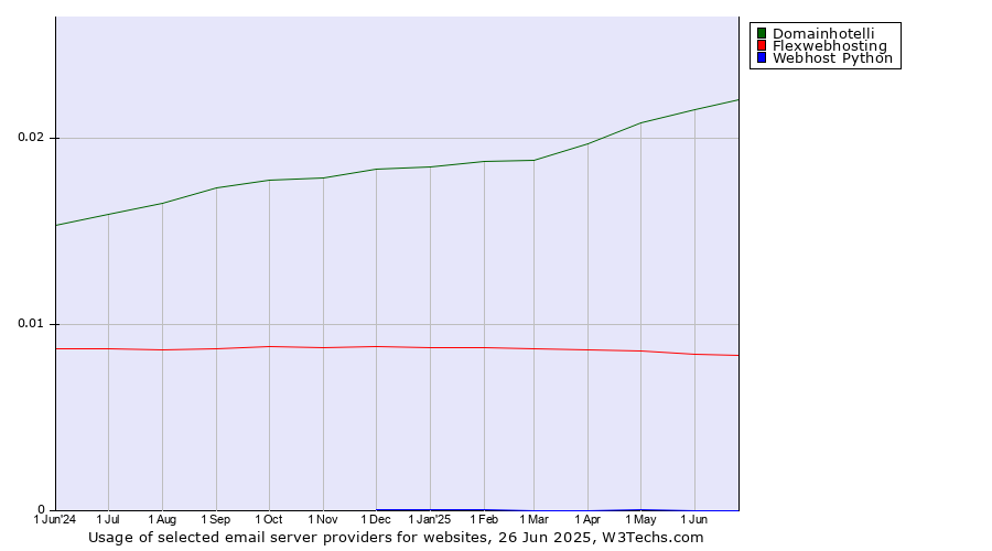 Historical trends in the usage of Domainhotelli vs. Flexwebhosting vs. Webhost Python