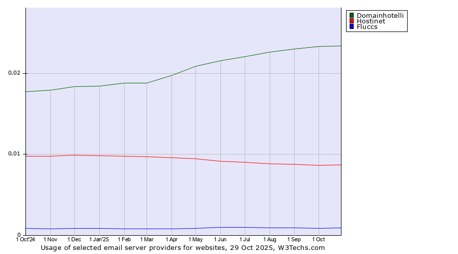 Historical trends in the usage of Domainhotelli vs. Hostinet vs. Fluccs