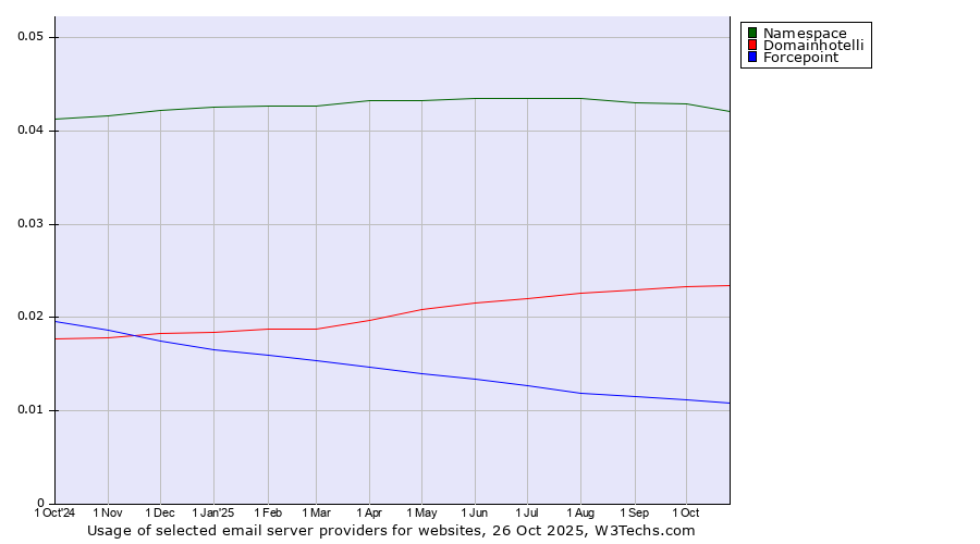 Historical trends in the usage of Namespace vs. Domainhotelli vs. Forcepoint