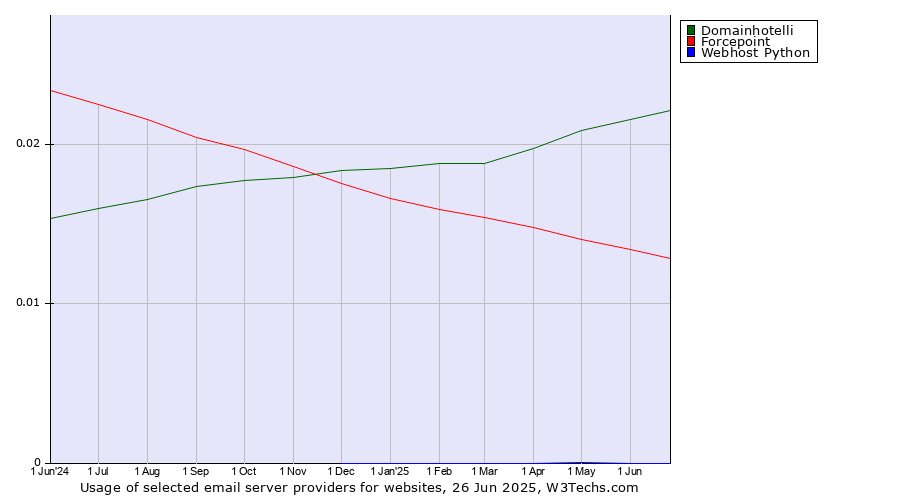 Historical trends in the usage of Domainhotelli vs. Forcepoint vs. Webhost Python