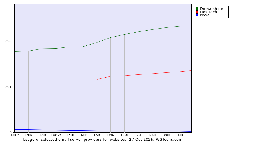 Historical trends in the usage of Domainhotelli vs. Hosttech vs. Nova