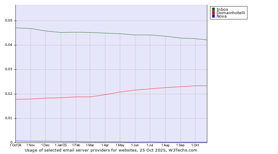 Historical trends in the usage of Inbox vs. Domainhotelli vs. Nova