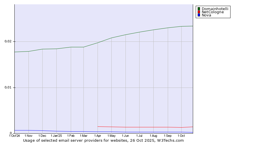 Historical trends in the usage of Domainhotelli vs. NetCologne vs. Nova