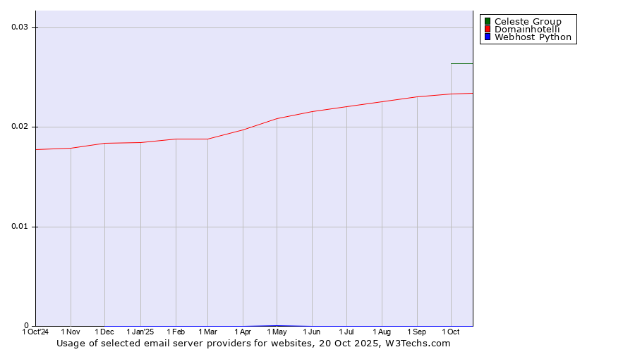Historical trends in the usage of Celeste Group vs. Domainhotelli vs. Webhost Python