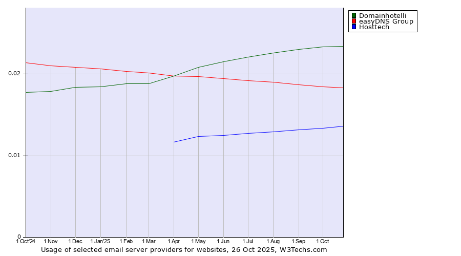 Historical trends in the usage of Domainhotelli vs. easyDNS Group vs. Hosttech