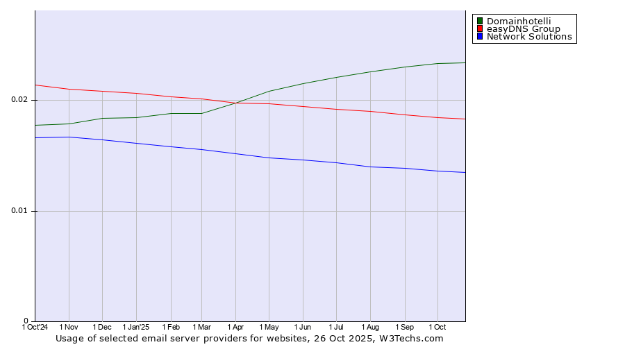 Historical trends in the usage of Domainhotelli vs. easyDNS Group vs. Network Solutions