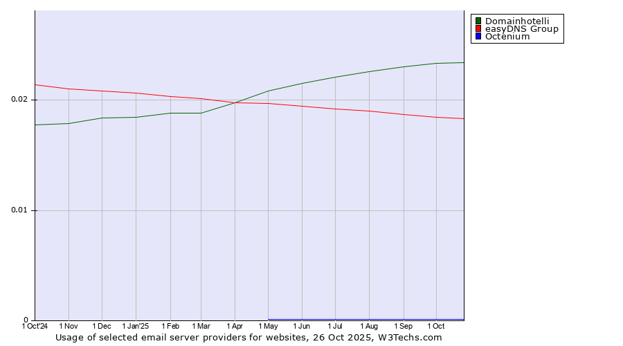 Historical trends in the usage of Domainhotelli vs. easyDNS Group vs. Octenium