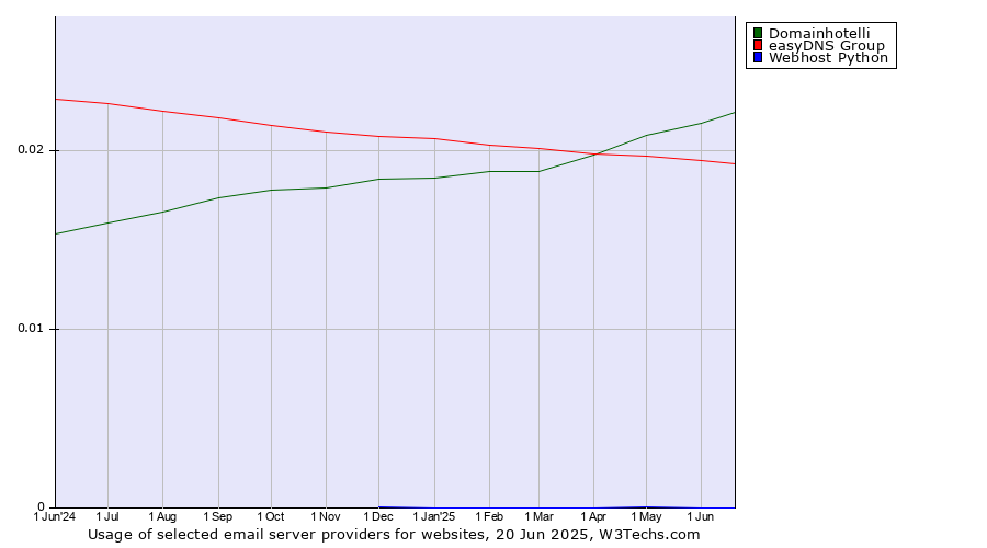 Historical trends in the usage of Domainhotelli vs. easyDNS Group vs. Webhost Python