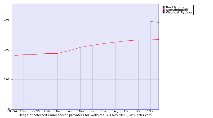 Historical trends in the usage of Iliad Group vs. Domainhotelli vs. Webhost Python