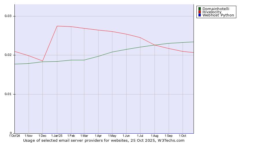 Historical trends in the usage of Domainhotelli vs. Hivelocity vs. Webhost Python