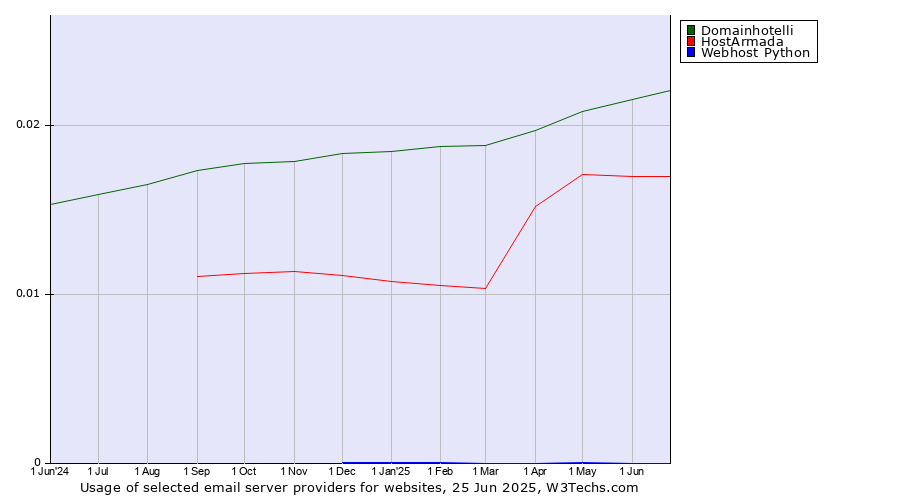 Historical trends in the usage of Domainhotelli vs. HostArmada vs. Webhost Python