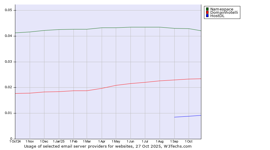 Historical trends in the usage of Namespace vs. Domainhotelli vs. HostDL