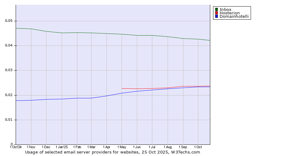 Historical trends in the usage of Inbox vs. Hosterion vs. Domainhotelli
