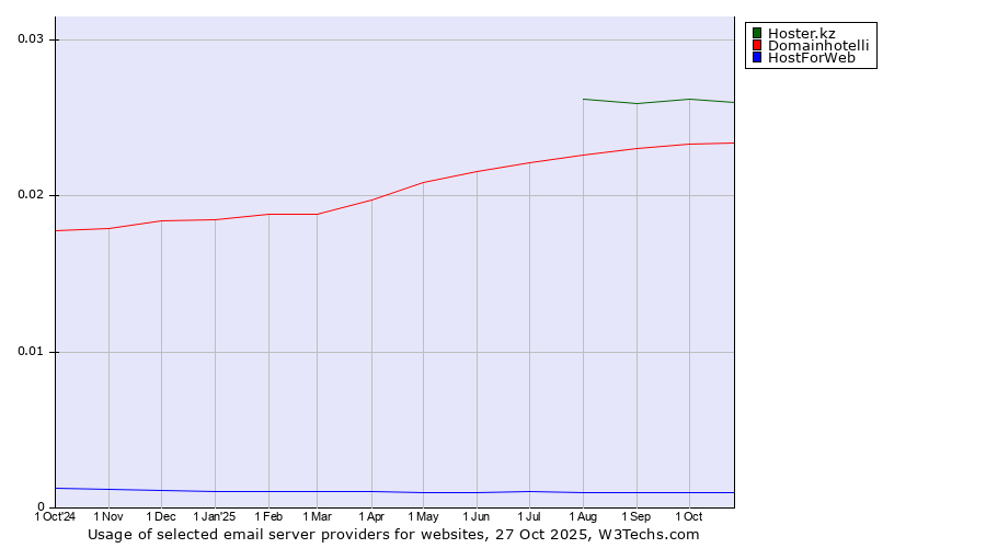 Historical trends in the usage of Hoster.kz vs. Domainhotelli vs. HostForWeb