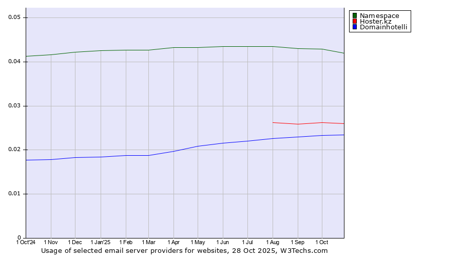 Historical trends in the usage of Namespace vs. Hoster.kz vs. Domainhotelli