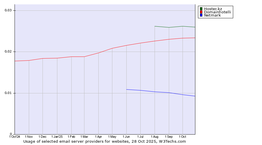 Historical trends in the usage of Hoster.kz vs. Domainhotelli vs. Netmark