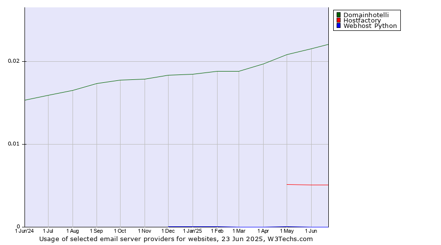 Historical trends in the usage of Domainhotelli vs. Hostfactory vs. Webhost Python