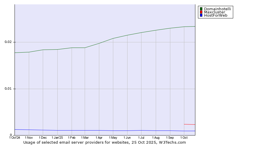 Historical trends in the usage of Domainhotelli vs. Maxcluster vs. HostForWeb