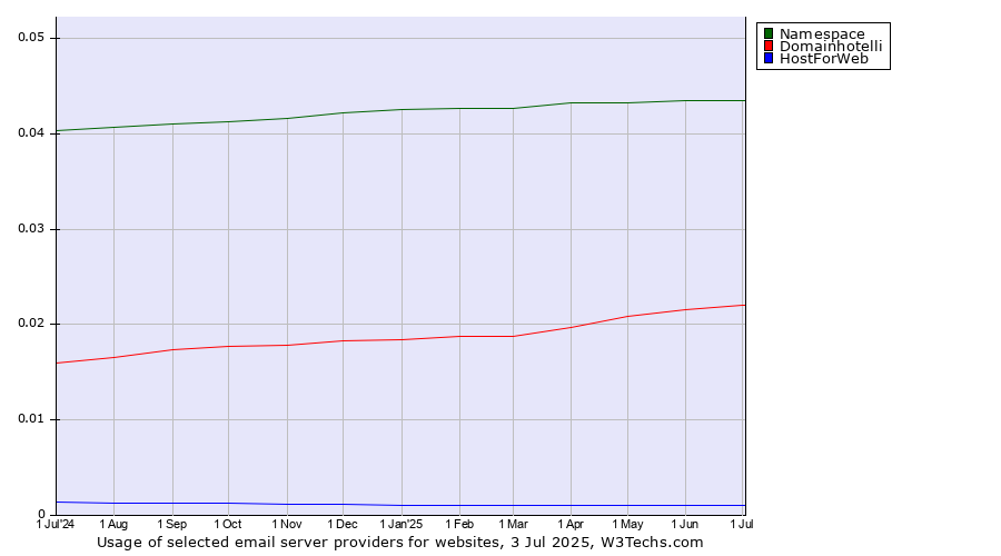 Historical trends in the usage of Namespace vs. Domainhotelli vs. HostForWeb
