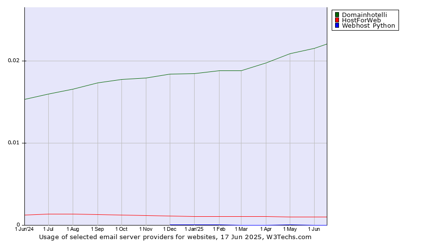 Historical trends in the usage of Domainhotelli vs. HostForWeb vs. Webhost Python