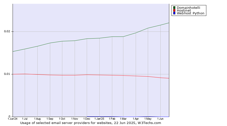 Historical trends in the usage of Domainhotelli vs. Hostinet vs. Webhost Python