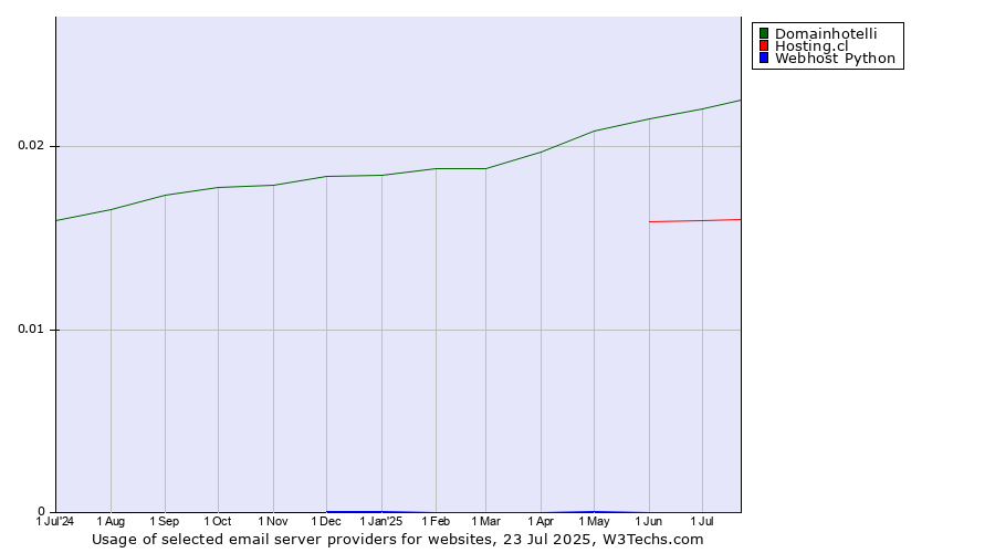 Historical trends in the usage of Domainhotelli vs. Hosting.cl vs. Webhost Python