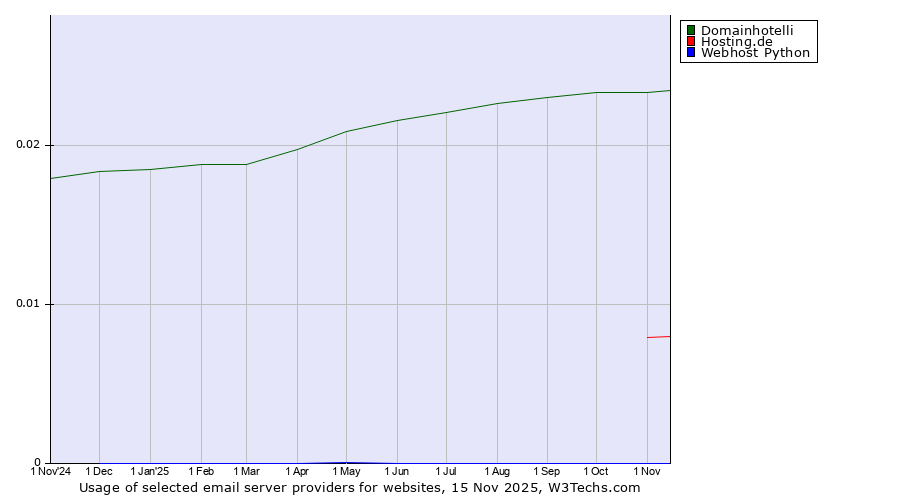 Historical trends in the usage of Domainhotelli vs. Hosting.de vs. Webhost Python