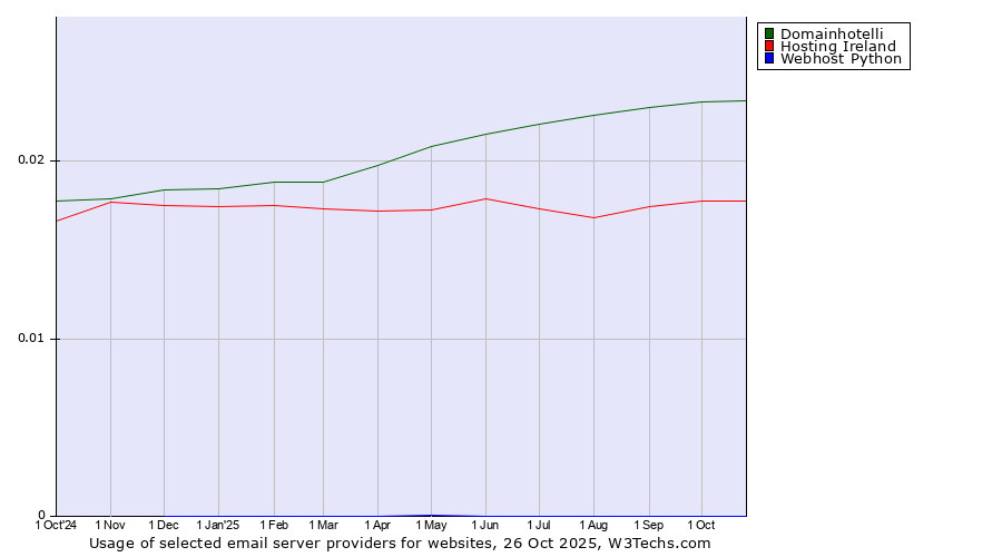 Historical trends in the usage of Domainhotelli vs. Hosting Ireland vs. Webhost Python