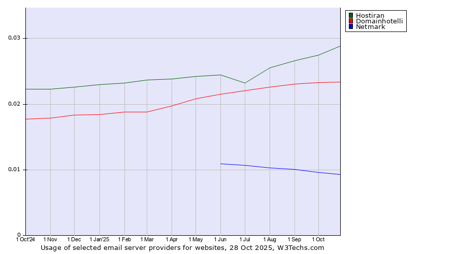 Historical trends in the usage of Hostiran vs. Domainhotelli vs. Netmark
