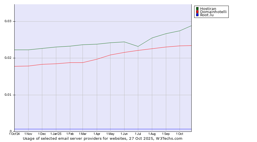 Historical trends in the usage of Hostiran vs. Domainhotelli vs. Root.lu