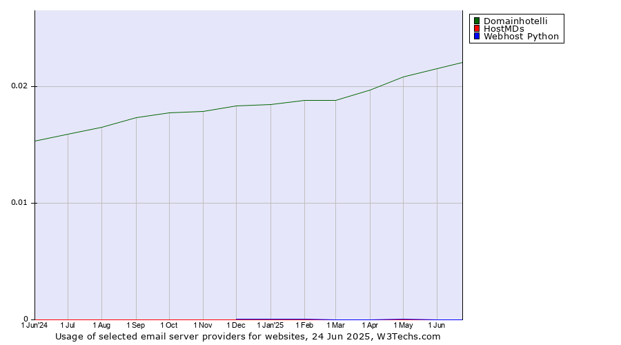 Historical trends in the usage of Domainhotelli vs. HostMDs vs. Webhost Python