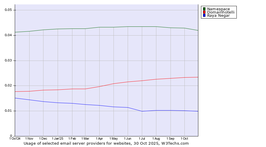 Historical trends in the usage of Namespace vs. Domainhotelli vs. Raya Negar